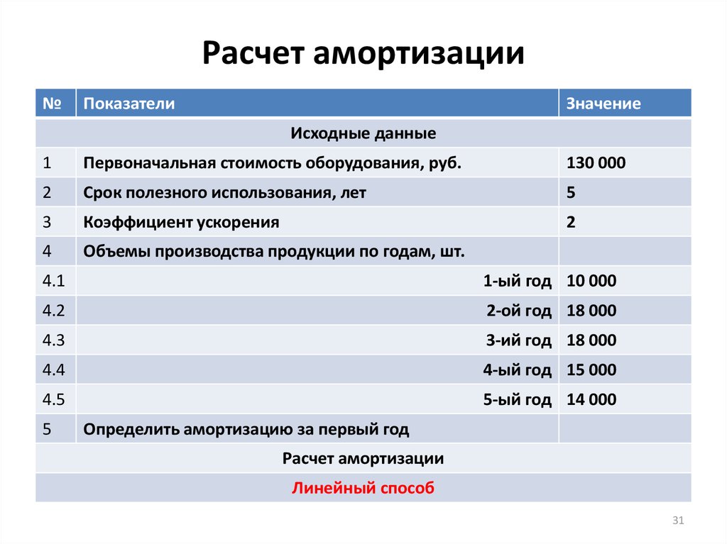 Амортизационное оборудование