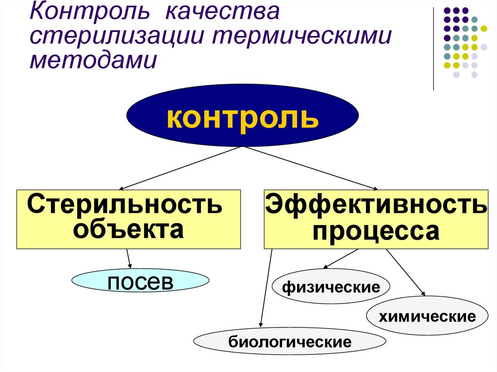 Методы контроля стерилизации