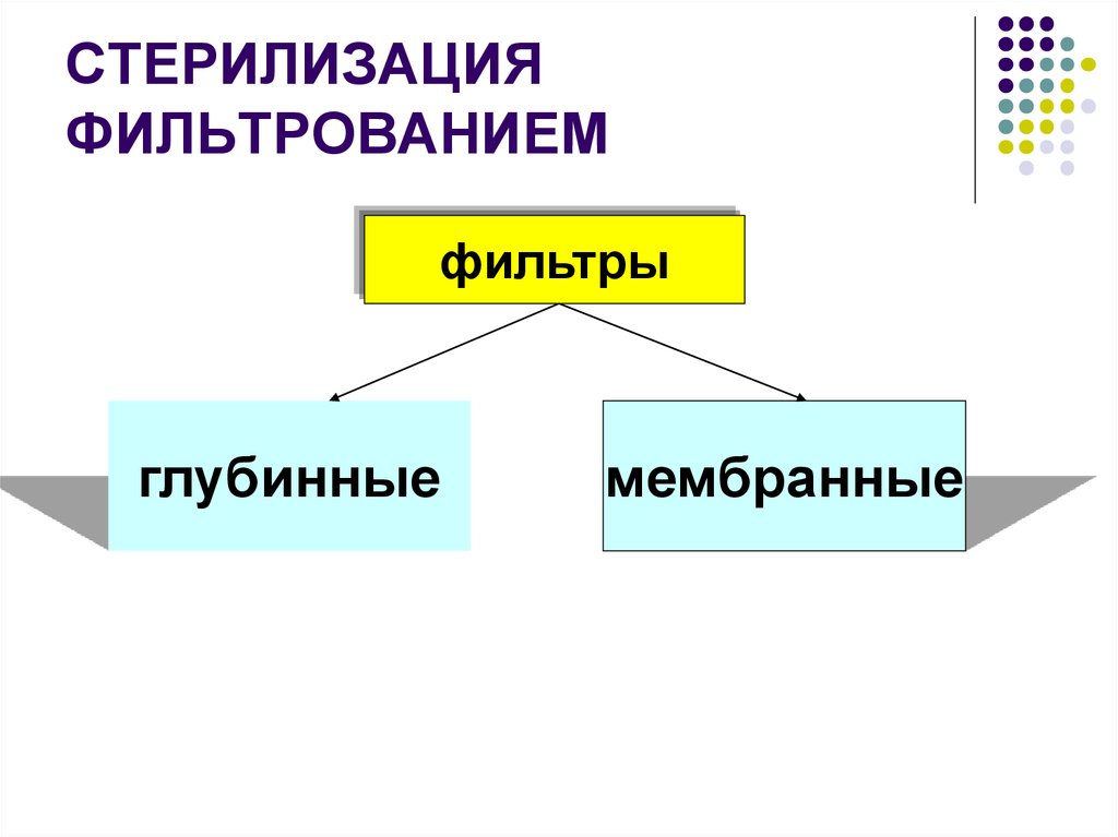 Метод стерилизации фильтрованием