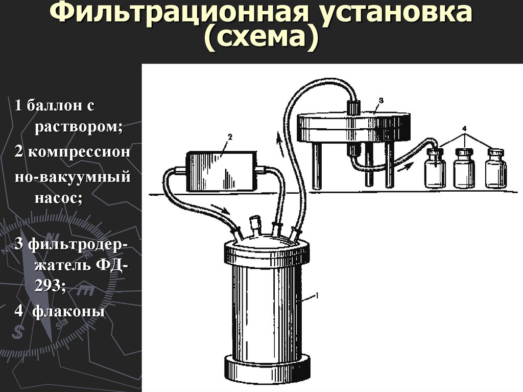 Константы фильтрования. Фильтрационная установка схема. Фильтрационная установка схема установки. Фильтрационные установки для стерилизации схема. Фильтрационный метод стерилизации.