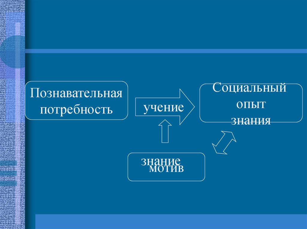 Познавательные потребности. Мотивы познания. Социальная потребность познание и учение. Потребность в знаниях. Мотив знания.