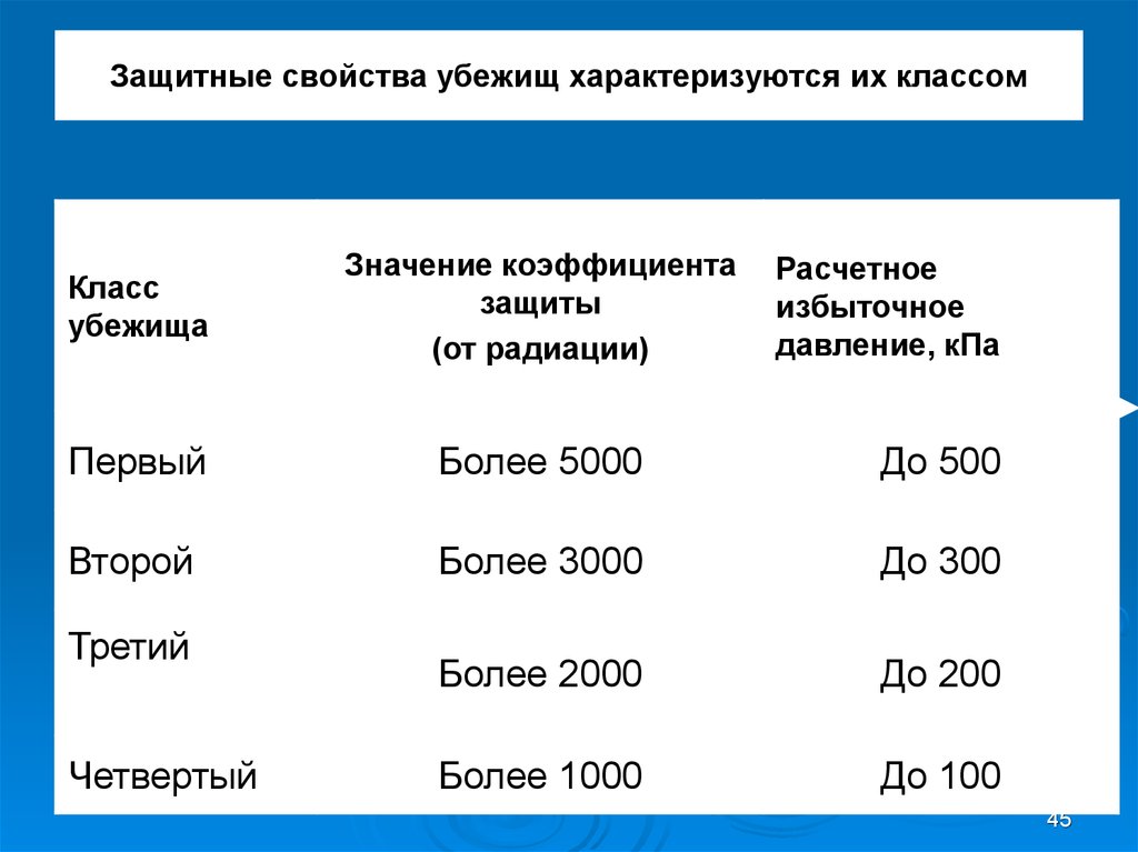 Защитные свойства. Классы защиты убежищ го. Защитные свойства убежищ. Убежища делятся на классы. По защитным свойствам убежища делятся на 5 классов.