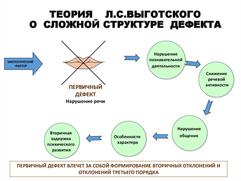 Сложная теория. Структура дефекта схема. Схему первичных и вторичных нарушений в развитии ребенка. Структура дефекта при нарушенном развитии схема. Теория о структуре дефекта л.с Выготского.