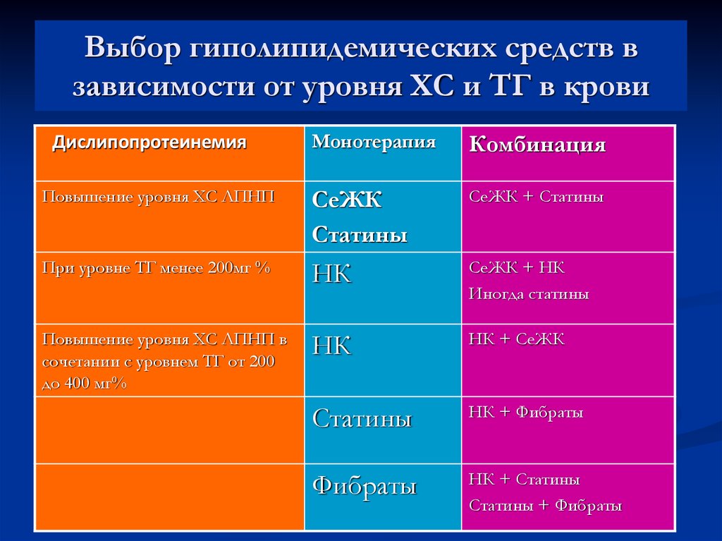 Гиполипидемические средства презентация