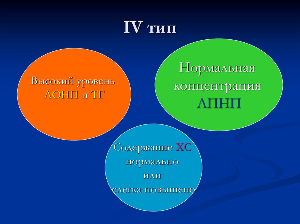 4 типа дня. 4 Тип гиперлипидемии. Гипертриацилглицеридемия. Липиды очень низкой плотности. ЛОНП.