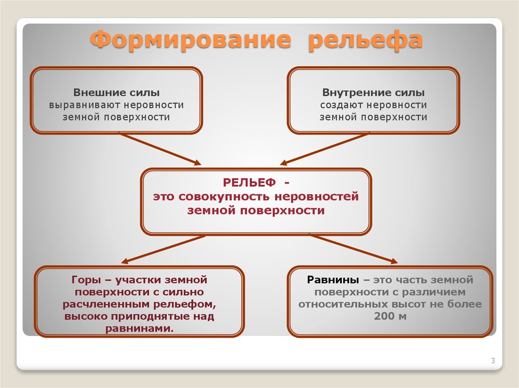 Действия внешних сил. Внутренние и внешние процессы формирующие рельеф. Процессы влияющие на формирование рельефа. Внешние процессы влияющие на формирование рельефа. Схема силы формирующие рельеф.