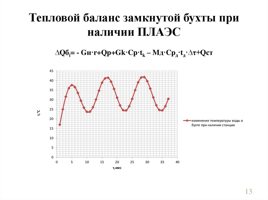 Тепловой баланс замкнутой бухты при наличии ПЛАЭС