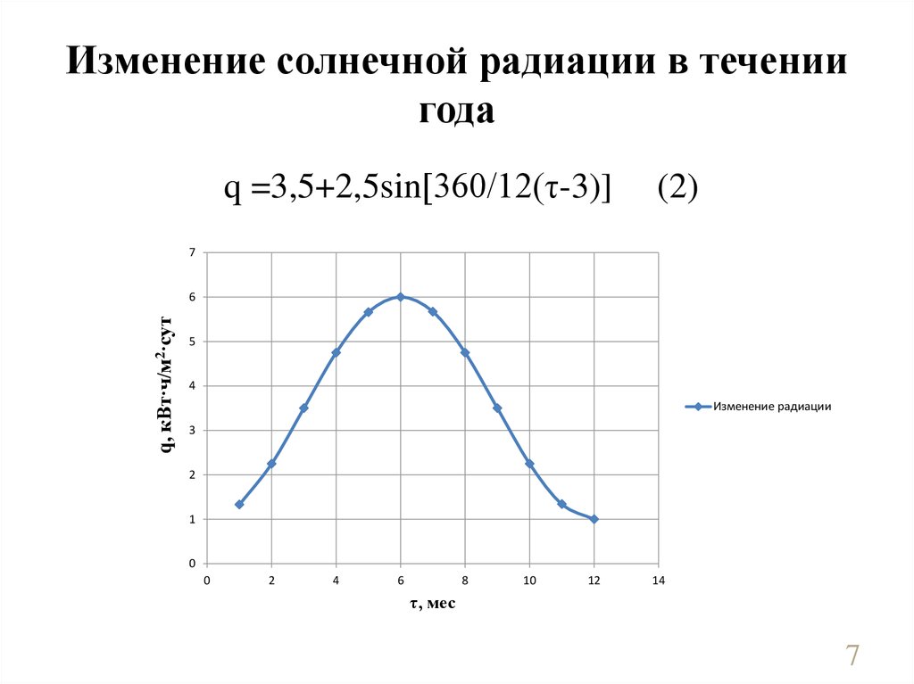Изменение солнечной радиации в течении года