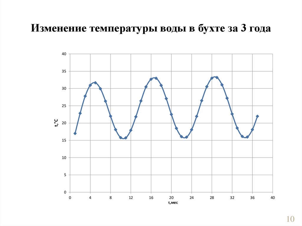 Изменение температуры воды в бухте за 3 года