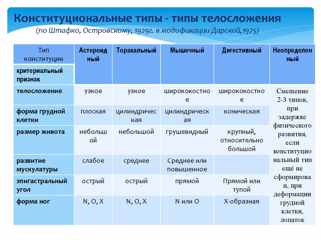 4 конституционный типа. Характеристика типов Конституции. Классификация типов Конституции человека. Типы телосложения таблица. Характеристика конституциональных типов.