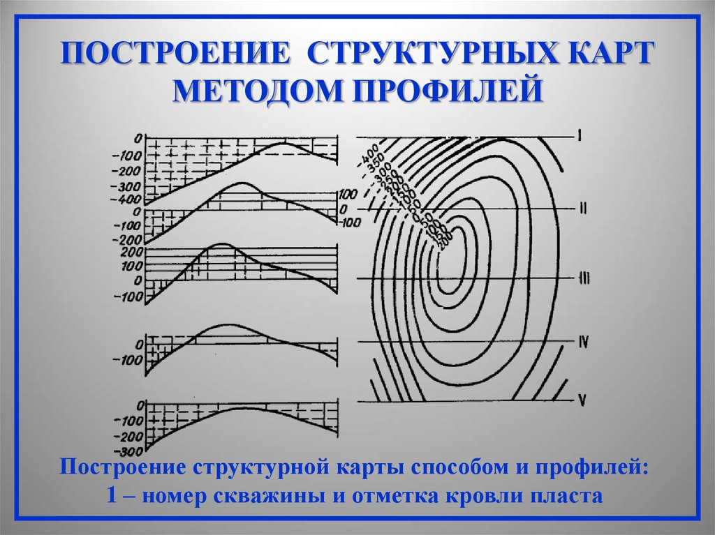 Структурная карта строится по поверхности пласта толщи методом профилей в случае