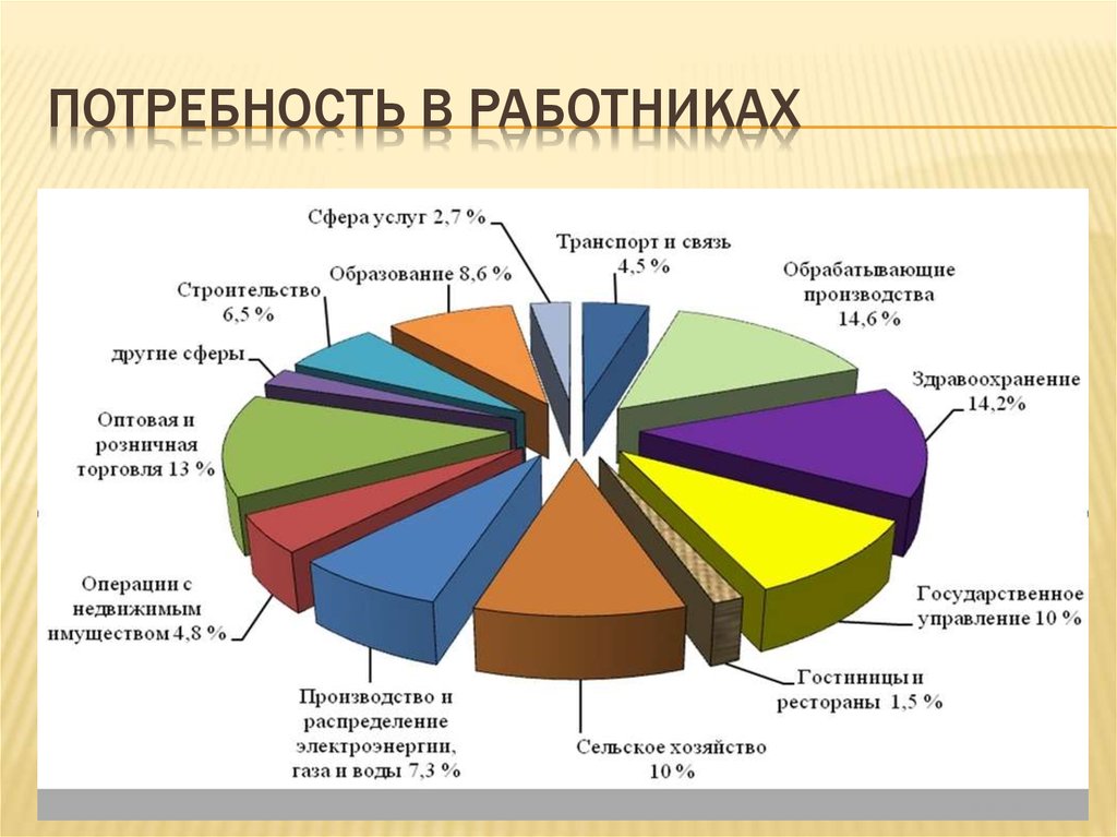 Изменение потребности рынка. Занятость населения России. Структура сферы обслуживания. Анализ потребности в услугах. Структура населения по занятости.