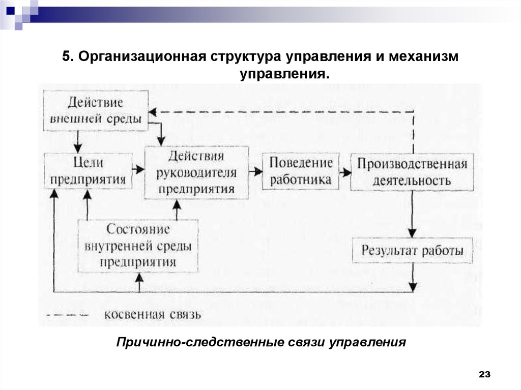 Структура производственного процесса. 5 Организационных механизмов. Косвенные связи в структуре управления.