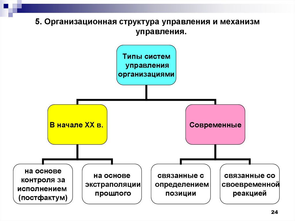 Презентация на тему организационные структуры управления