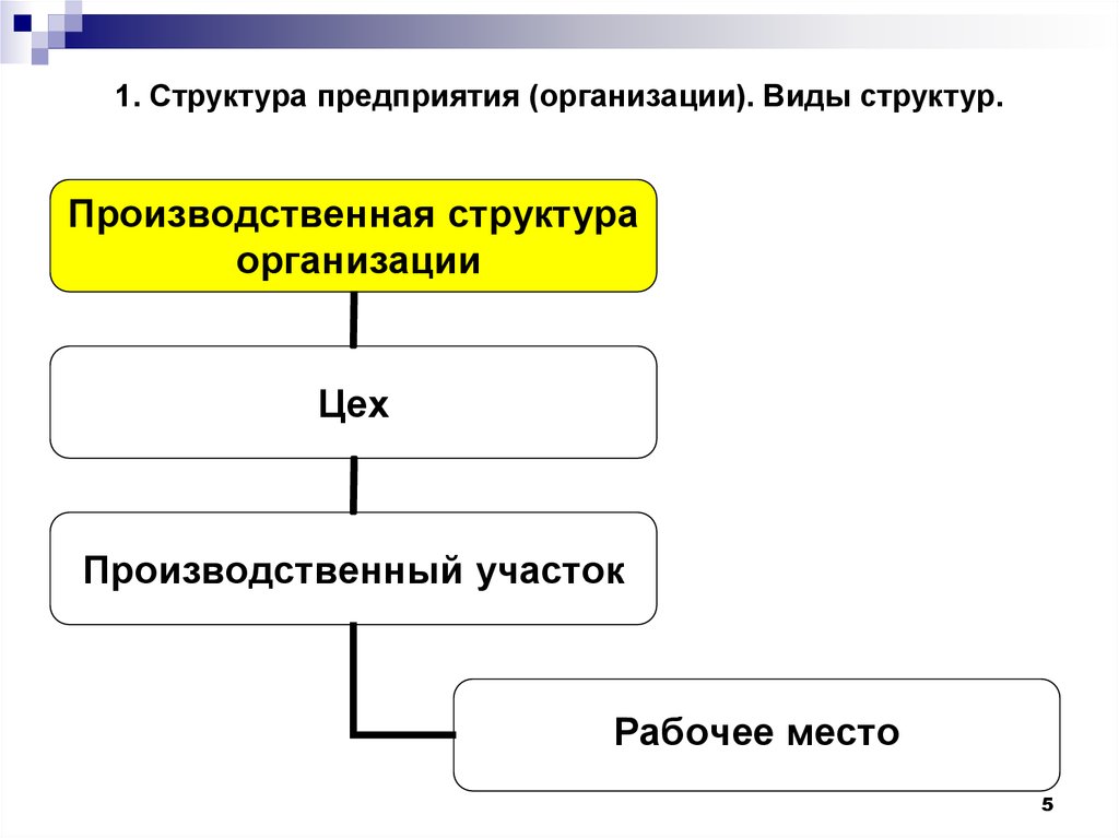 Дайте характеристику 1 структуры. Структура промышленного предприятия 1.2. Производственная структура организации предприятия. Производственная и организационная структура организации. Структура предприятий общая производственная и организационная.