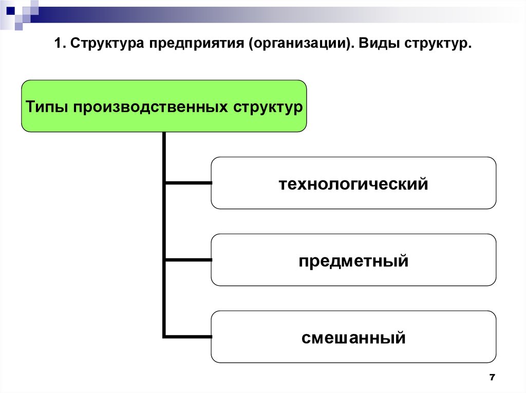 Виды структур предприятия. Производственная структура организации виды. Формы организации производственных структур. Виды производственной структуры предприятия. Предметно технологическая структура предприятия.