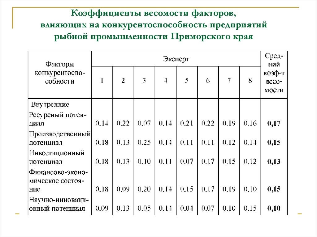 Фактор прим. Коэффициент весомости показателей качества. Как определяются коэффициенты весомости. Коэффициенты весомости показателей показателя качества. Коэффициент весомости конкурентоспособности.