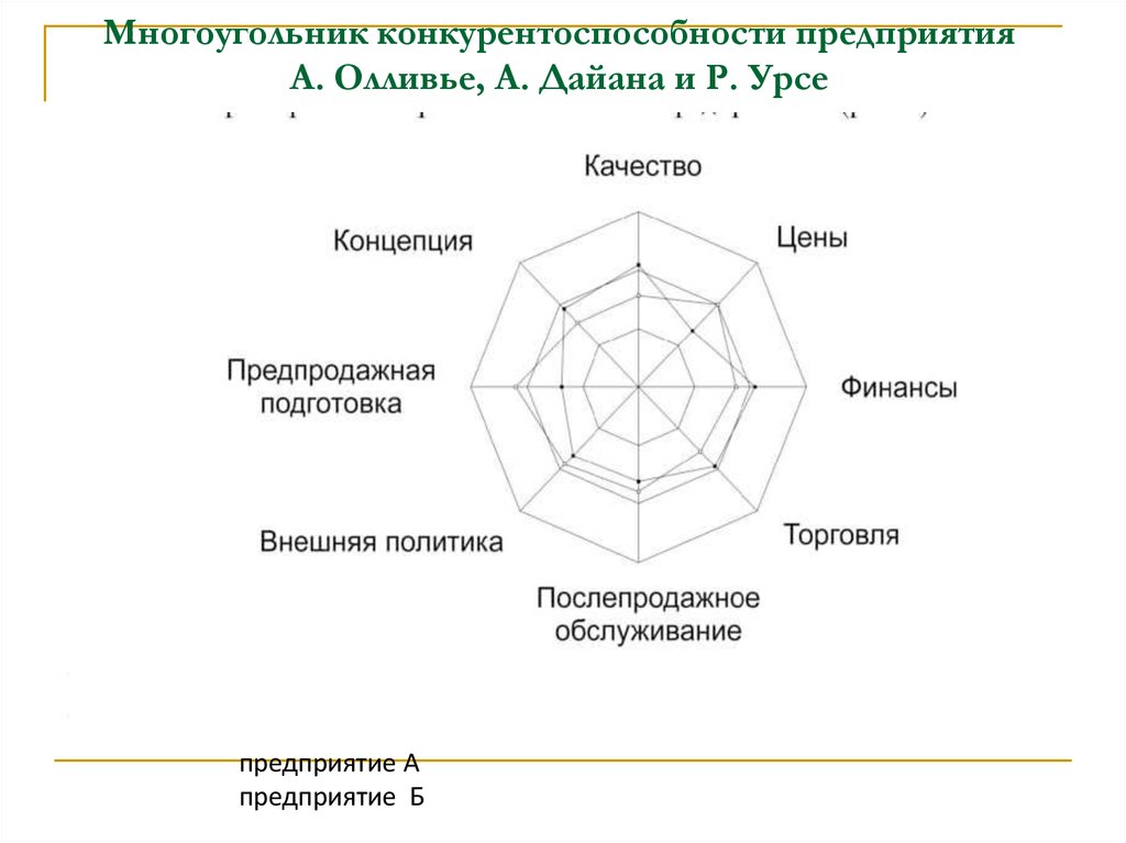 Лепестковая диаграмма конкурентоспособности