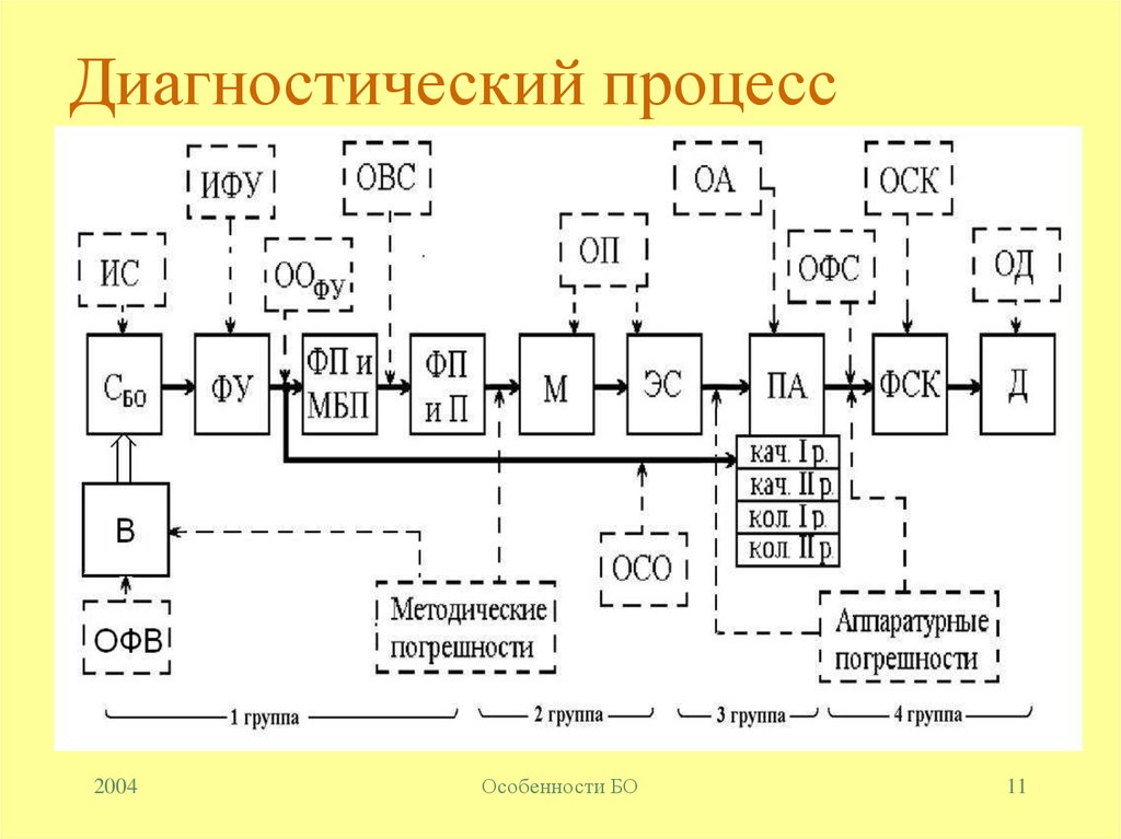 Диагностический процесс. Структура диагностического процесса. Схемы диагностического процесса,. Процесс диагностики, это:.