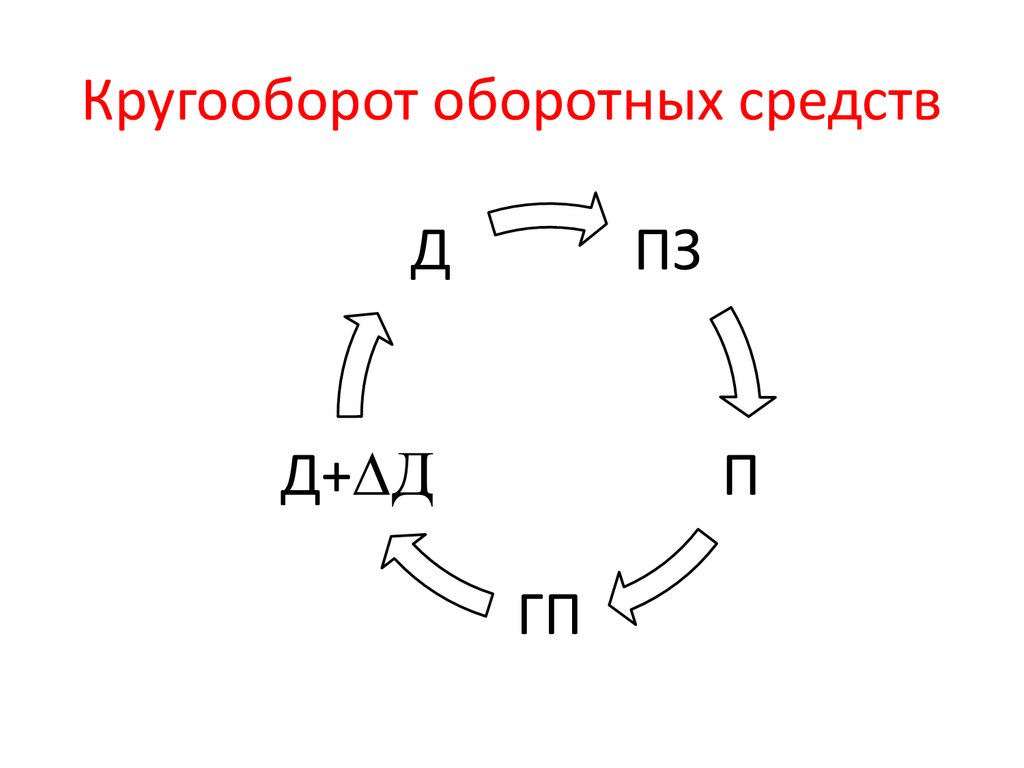 Какая из представленных ниже схем отражает сбытовую стадию кругооборота оборотных средств