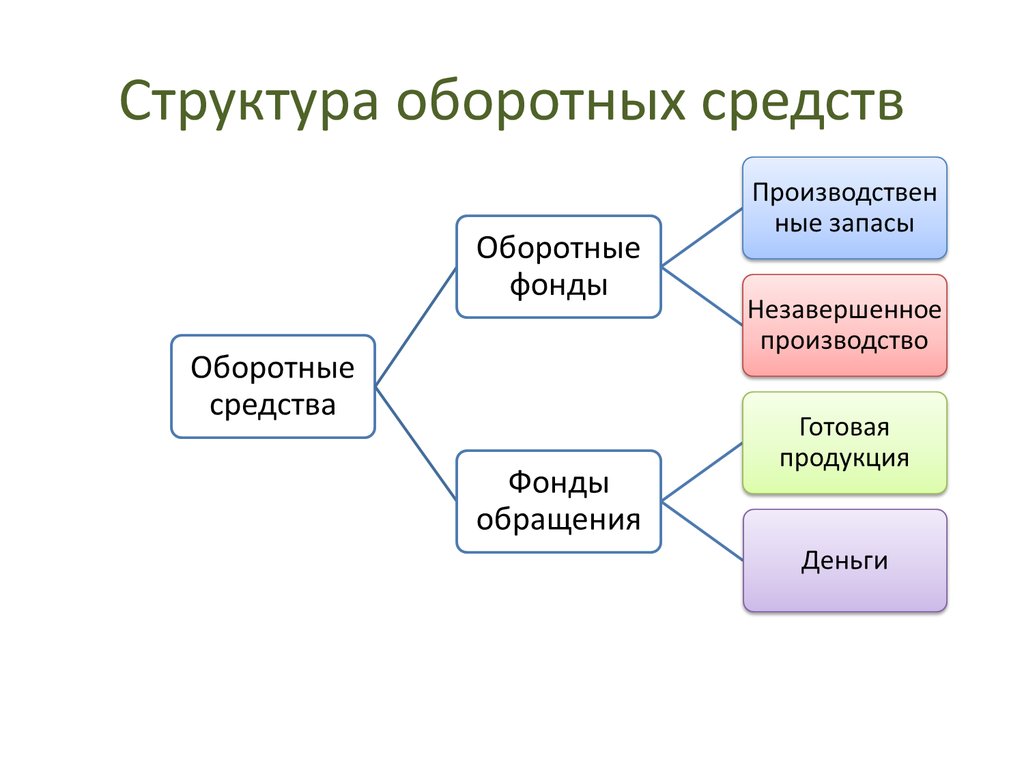 Структура оборотных средств. Структура оборотного капитала. Структура оборотных средств схема. Состав оборотных средств.