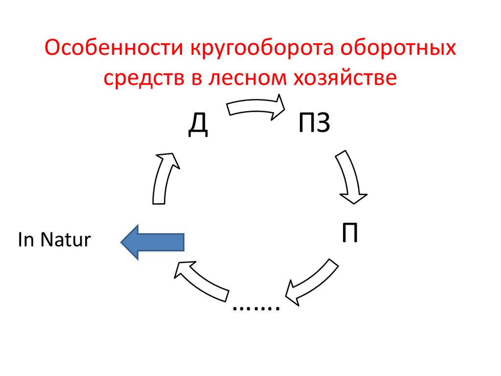 Схема кругооборота оборотного капитала