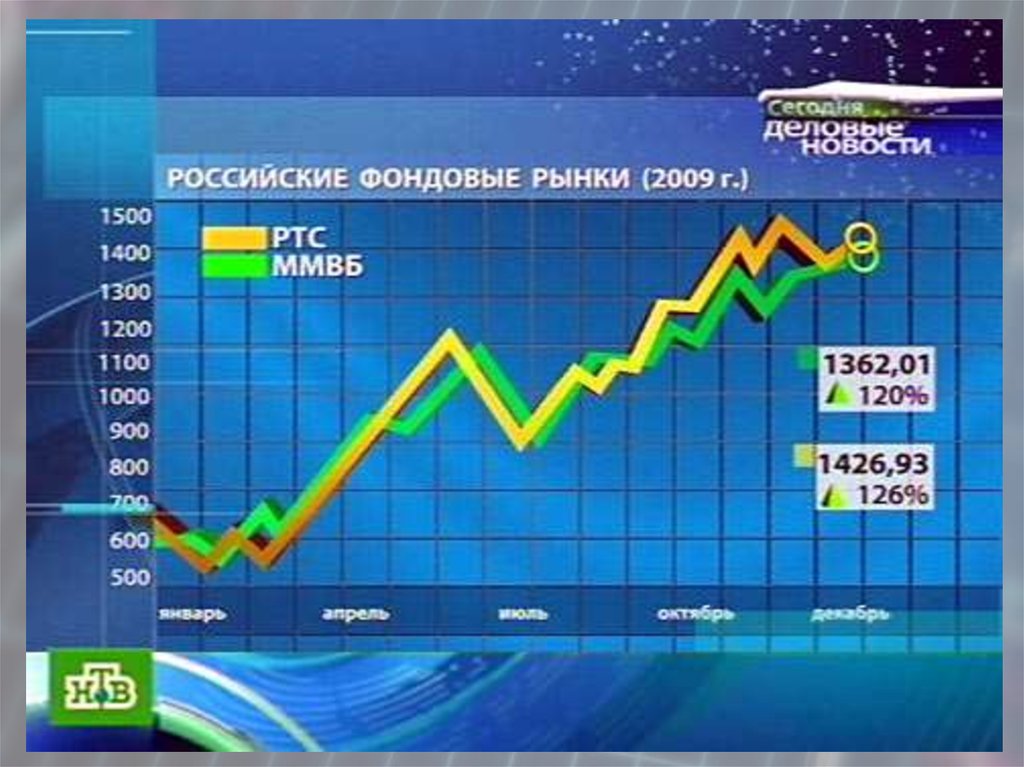 Лучшие рынки россии. График акций. Динамика российского фондового рынка. Фондовые рынки 2009. Анализ фондового рынка России.