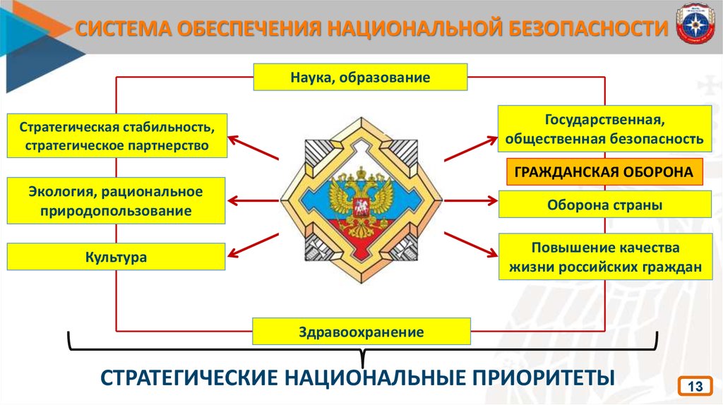 Стратегии обеспечения национальной безопасности российской федерации