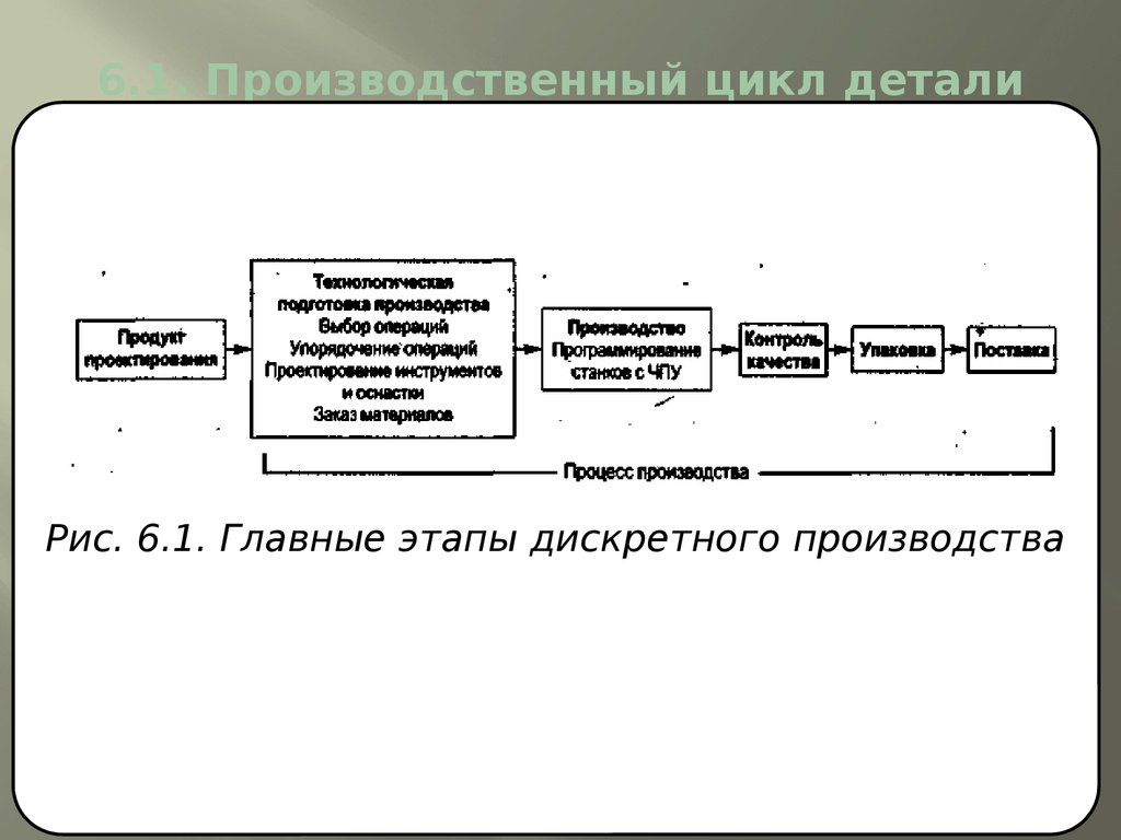 Производственный цикл производства. Этапы производственного цикла. Фазы производственного цикла. Производственный цикл изготовления детали. Простой производственный цикл это.