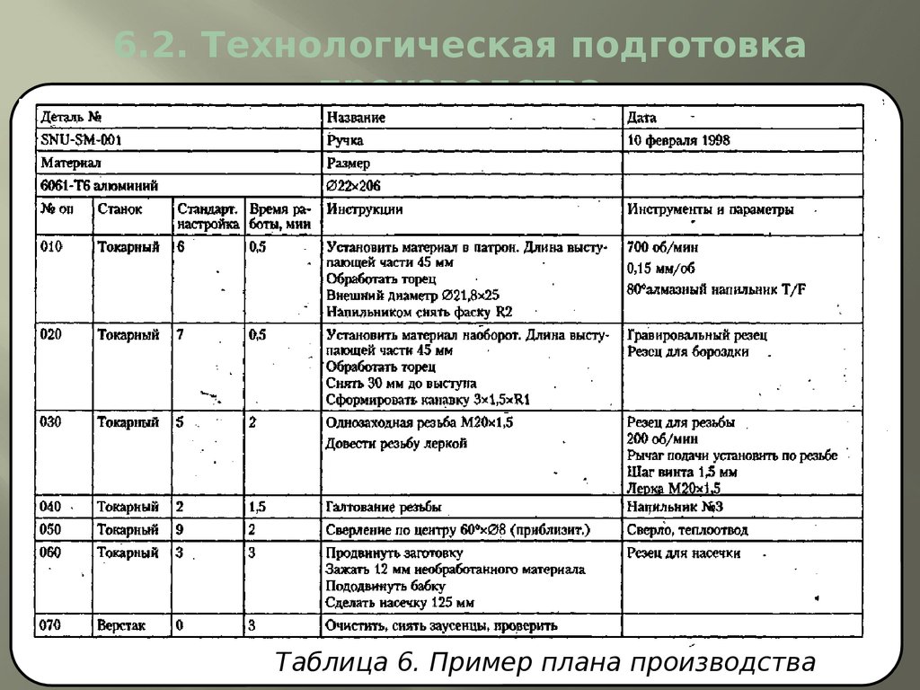 6.2. Технологическая подготовка производства