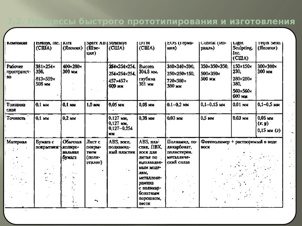 7.2. Процессы быстрого прототипирования и изготовления