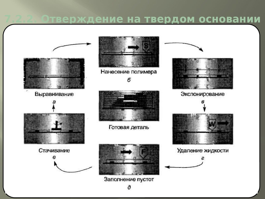 7.2.2. Отверждение на твердом основании