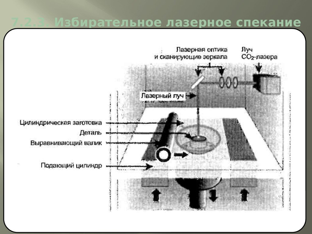 7.2.3. Избирательное лазерное спекание