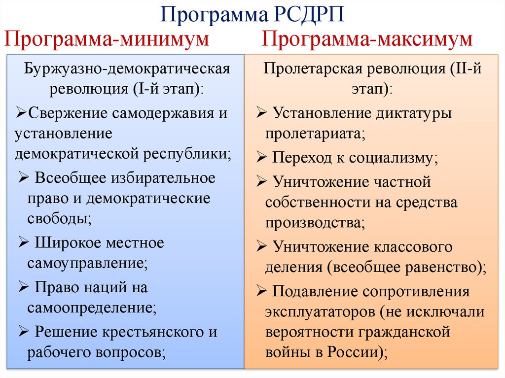 Рсдрп большевики цели. Основные положения программной партии РСДРП. Программа максимум РСДРП. Программы минимум и максимум партии РСДРП. Основные положения программы партии РСДРП минимум и максимум.