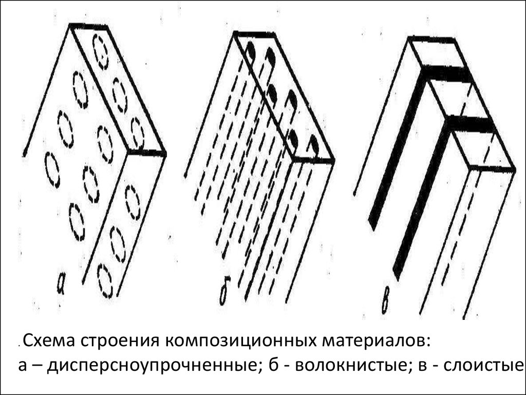 Строение материалов. Схемы композиционных материалов на матрице. Строение композитных материалов. Слоистые композиционные материалы состав. Волокнистые композиционные материалы составы.