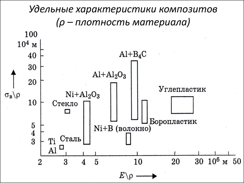 Удельный параметр. Удельные характеристики композитов. Плотность композита. Удельные характеристики материалов. Удельные характеристики аб.