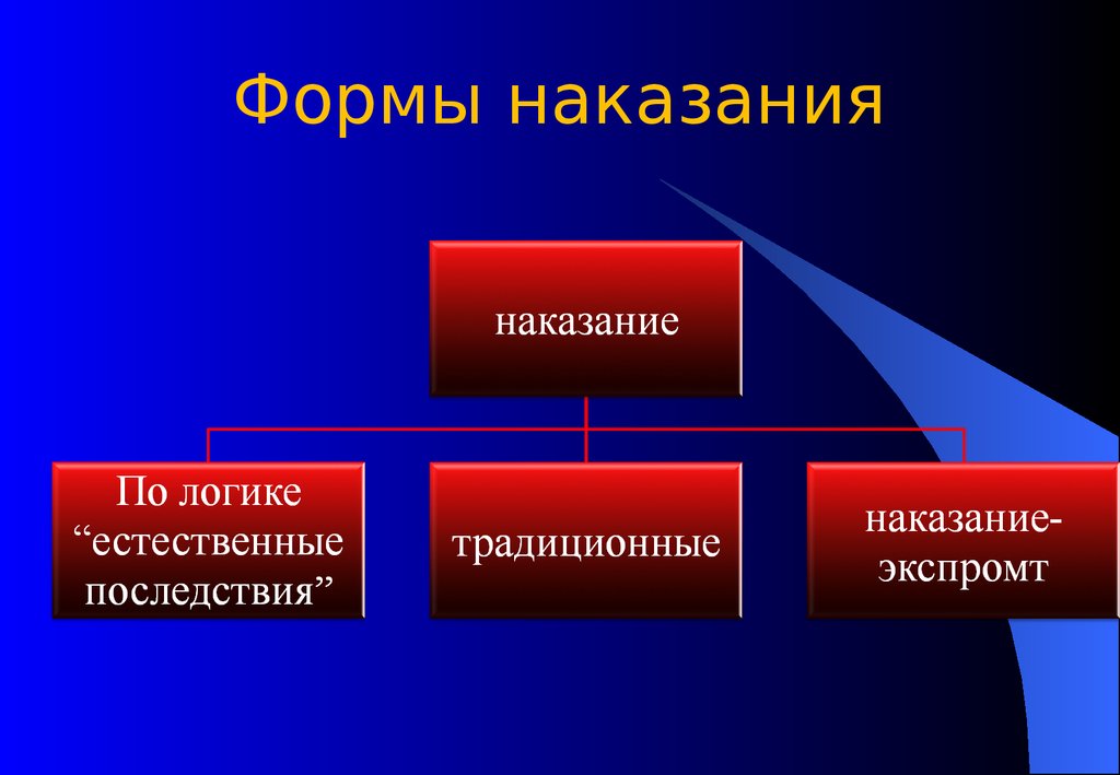 Образец наказания. Формы наказания.