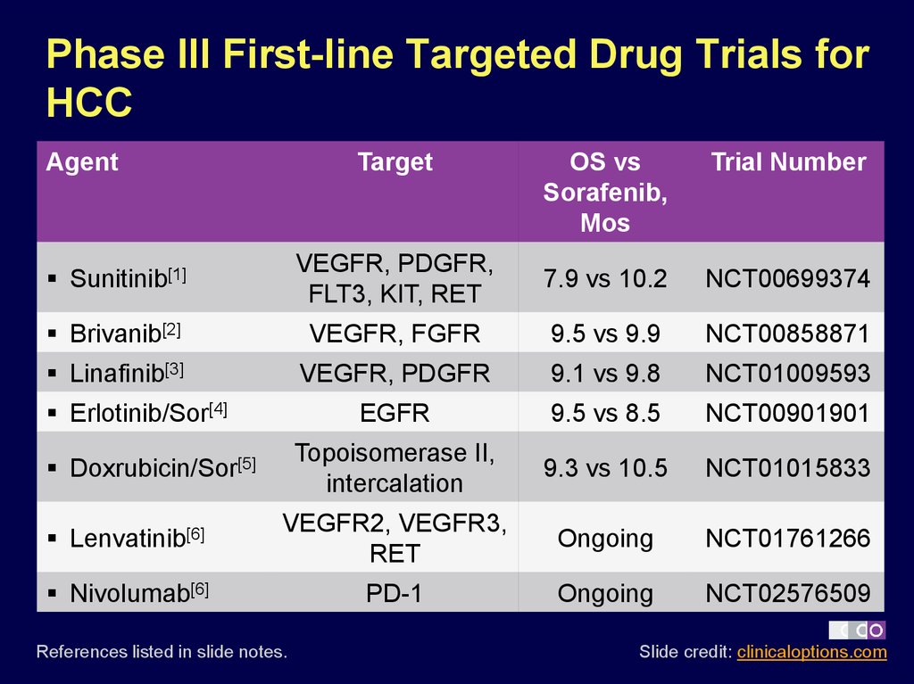 Phase III First-line Targeted Drug Trials for HCC