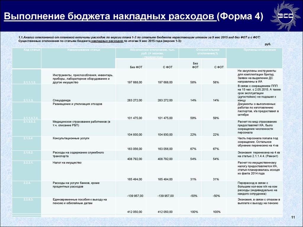 Уменьшенных на величину расходов расходы. Бюджет накладных расходов. Бюджет переменных накладных расходов.. Снижение накладных расходов. Анализ накладных расходов.