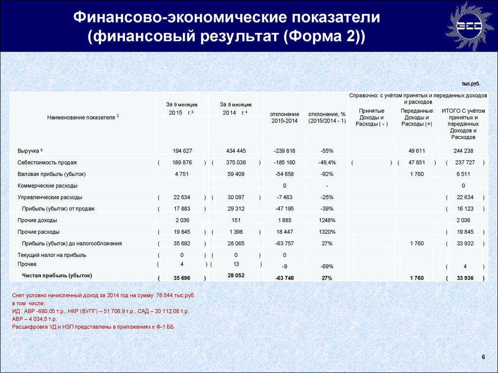 Уровень коммерческих расходов