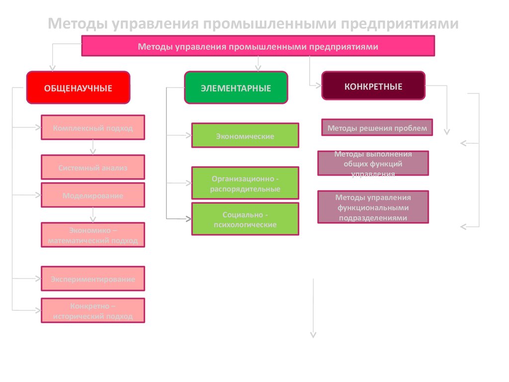 2 управление промышленностью. Методы управления в промышленности. Способ управление завода. Общенаучные методы управления комплексный подход. Конкретный метод управления.
