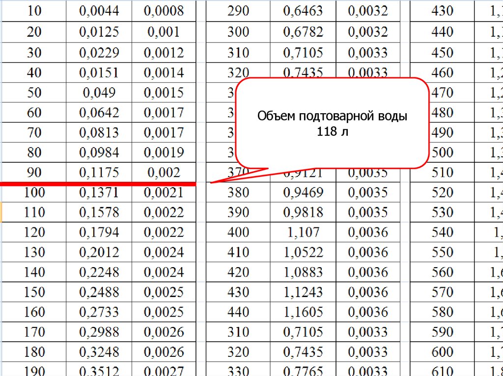 Недопустимый объем. Подтоварная вода в бензине. Калибровочная таблица резервуара 20 м3.