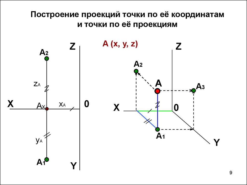 Найти координаты точки x y z. Построение проекции с 3 точками. Построение прямоугольной проекции точки. Построение проекций точки по заданным координатам. Начертательная геометрия построение точек по координатам.