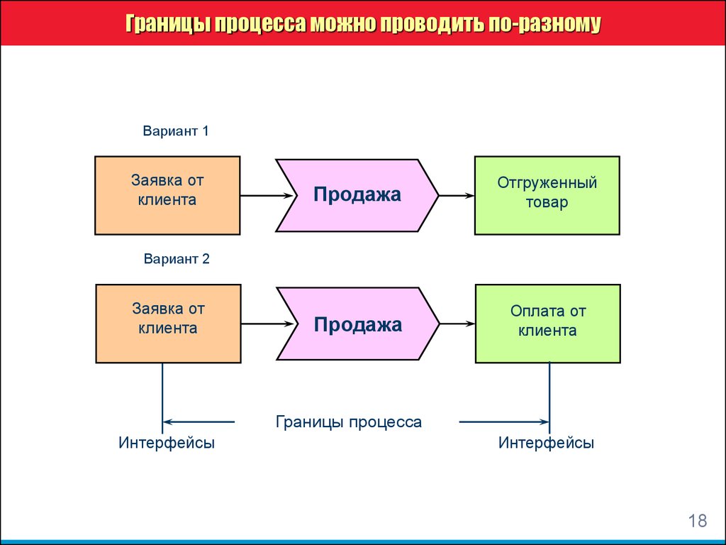 Во время процесса возможны. Границы процесса. Границы процесса пример. Интерфейс бизнес-процесса это. Процессный Интерфейс.