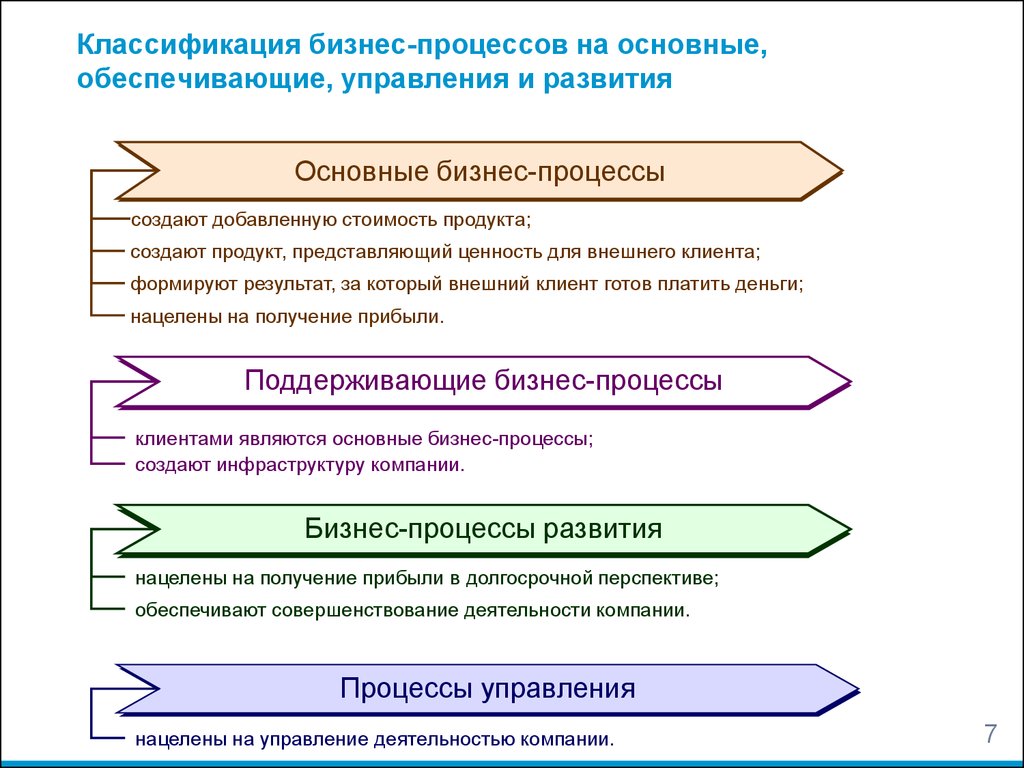 Полный перечень процессов обеспечивающих управление проектом включает в себя