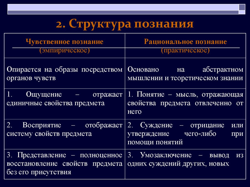 Уровни познания схема познания