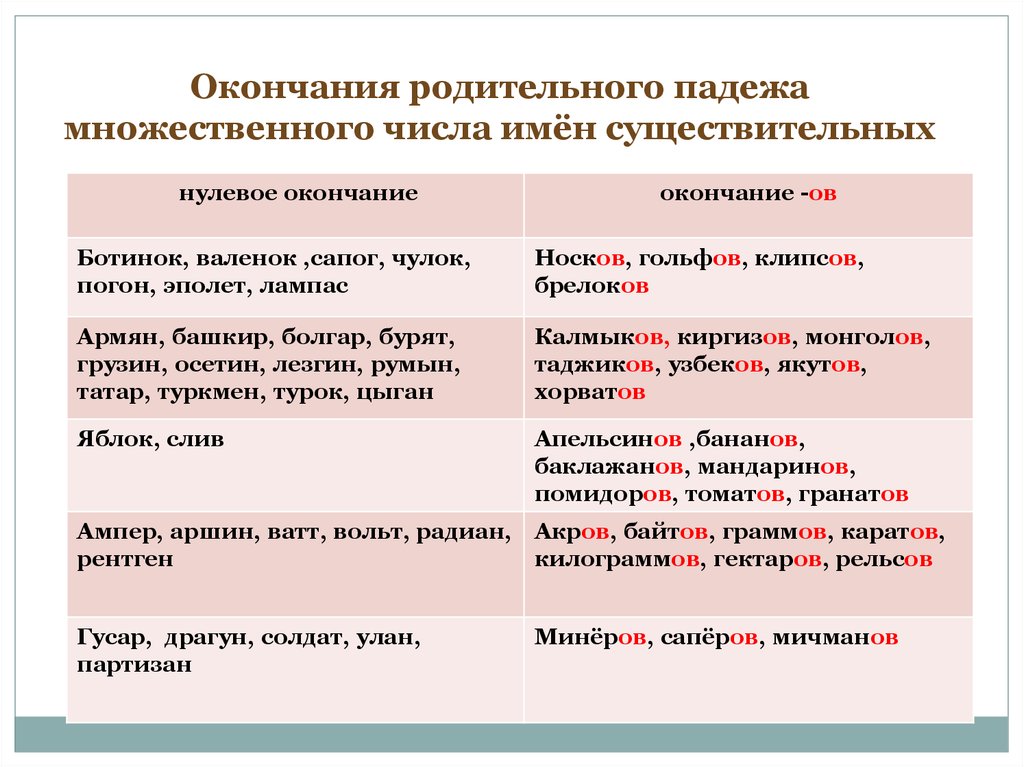 Окончания имен существительных множественного числа в родительном падеже 4 класс презентация