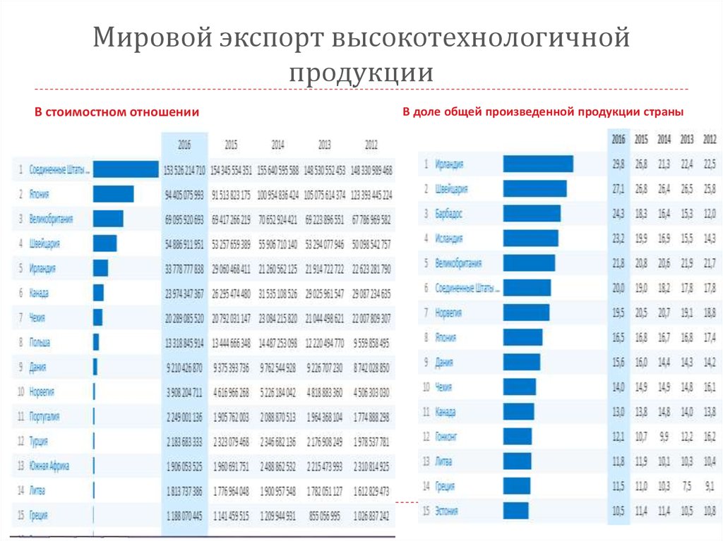 Россия на мировом рынке технологий