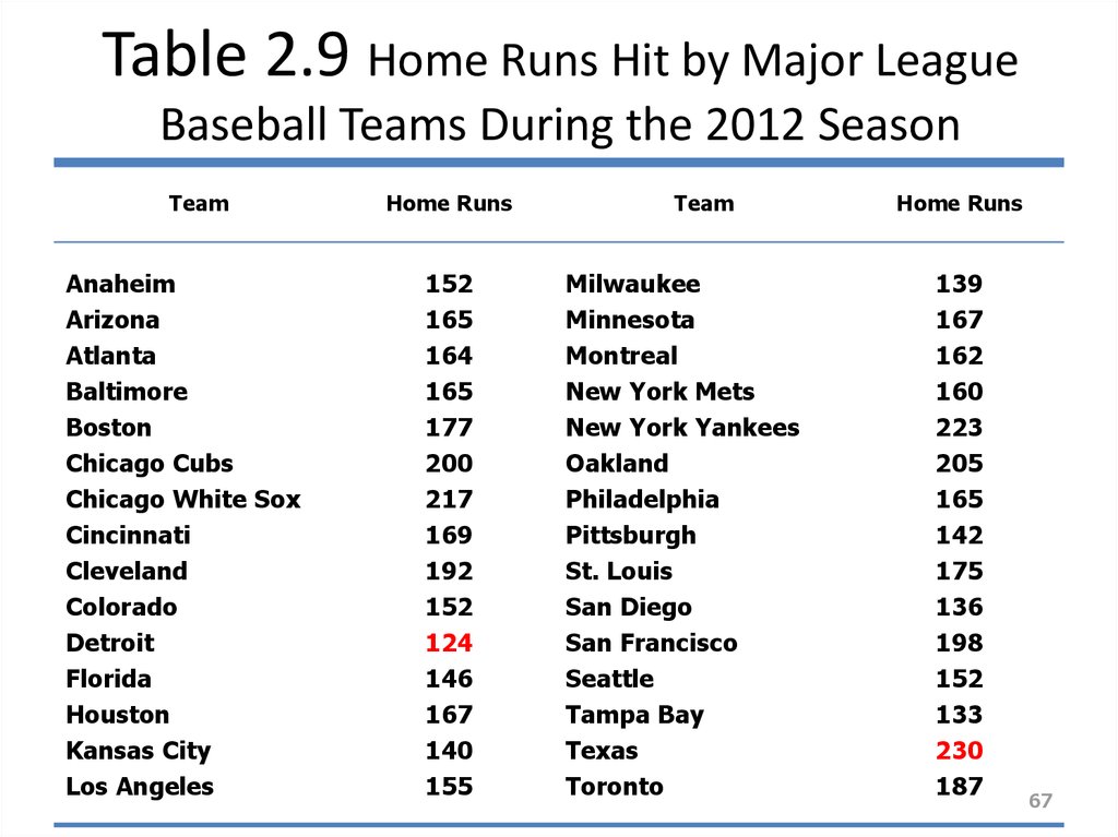 Table 2.9 Home Runs Hit by Major League Baseball Teams During the 2012 Season