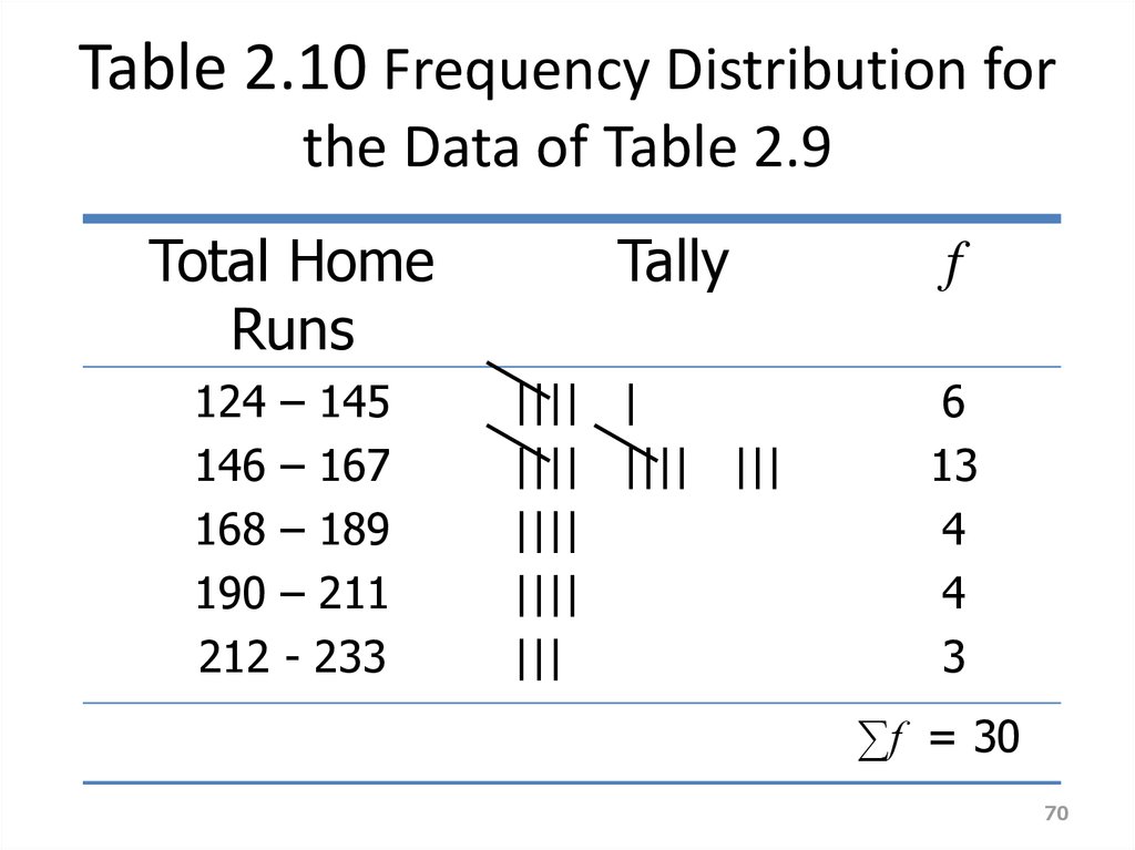 Table 2.10 Frequency Distribution for the Data of Table 2.9